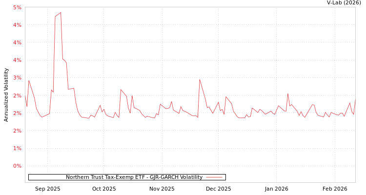 graph of Northern Trust Tax-Exemp ETF GJR-GARCH