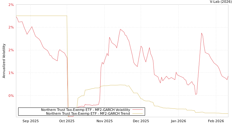 graph of Northern Trust Tax-Exemp ETF MF2-GARCH