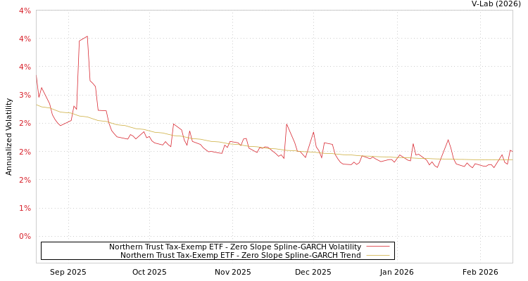 graph of Northern Trust Tax-Exemp ETF S0GARCH