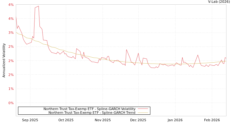 graph of Northern Trust Tax-Exemp ETF SGARCH