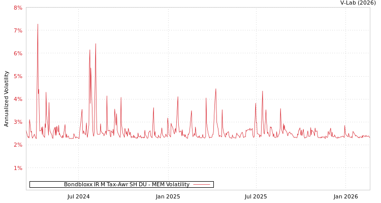 graph of Bondbloxx IR M Tax-Awr SH DU MEM