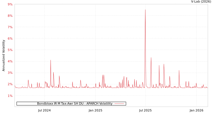 graph of Bondbloxx IR M Tax-Awr SH DU APARCH