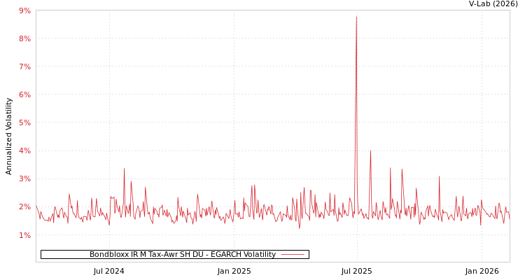 graph of Bondbloxx IR M Tax-Awr SH DU EGARCH