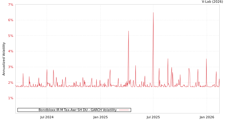 graph of Bondbloxx IR M Tax-Awr SH DU GARCH