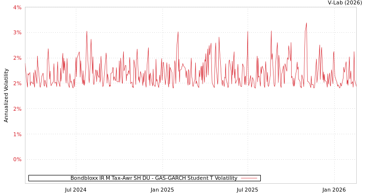 graph of Bondbloxx IR M Tax-Awr SH DU GAS-GARCH-T