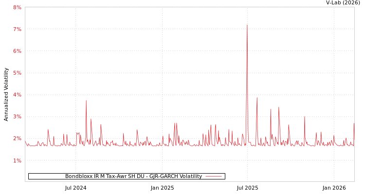 graph of Bondbloxx IR M Tax-Awr SH DU GJR-GARCH