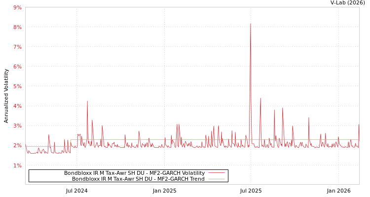 graph of Bondbloxx IR M Tax-Awr SH DU MF2-GARCH