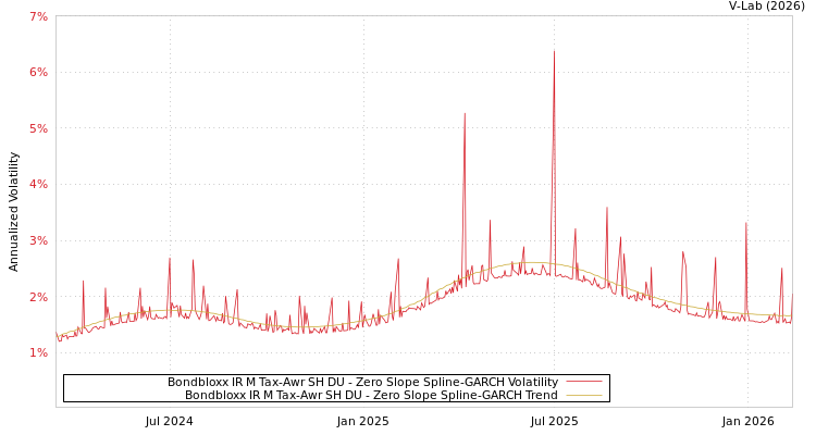 graph of Bondbloxx IR M Tax-Awr SH DU S0GARCH