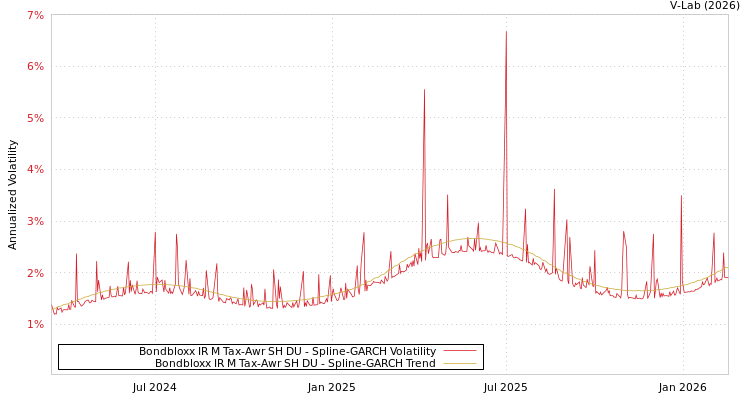graph of Bondbloxx IR M Tax-Awr SH DU SGARCH