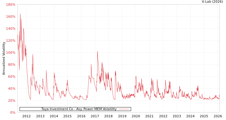 graph of Taya Investment Co APMEM