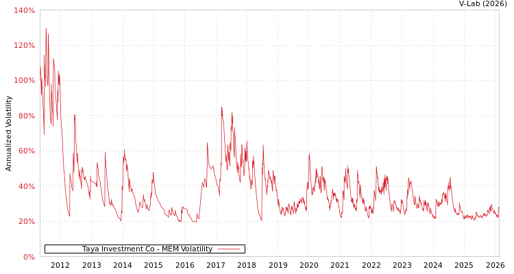 graph of Taya Investment Co MEM