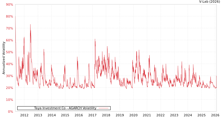 graph of Taya Investment Co AGARCH