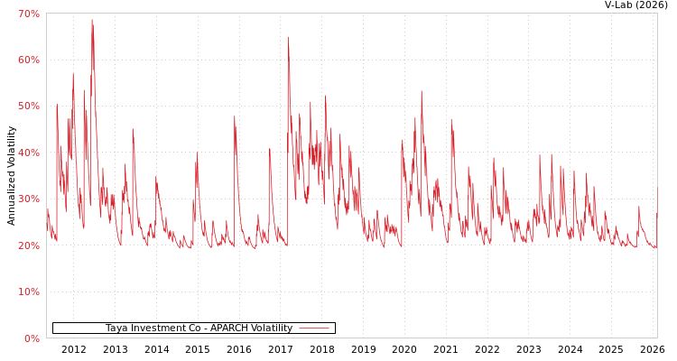 graph of Taya Investment Co APARCH