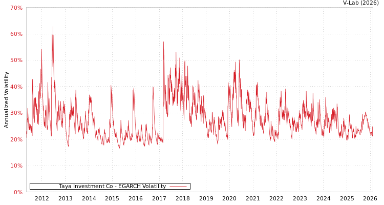 graph of Taya Investment Co EGARCH