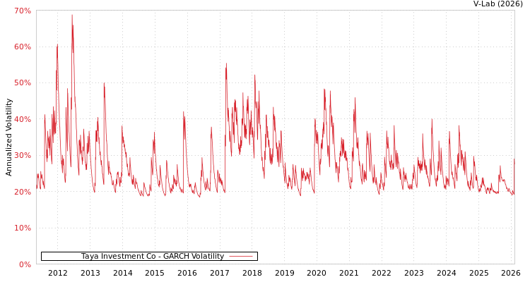 graph of Taya Investment Co GARCH