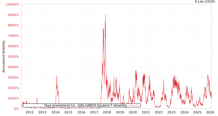 graph of Taya Investment Co GAS-GARCH-T
