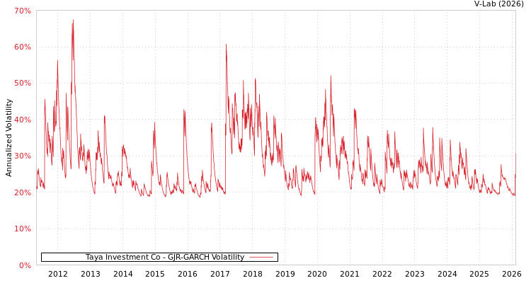 graph of Taya Investment Co GJR-GARCH