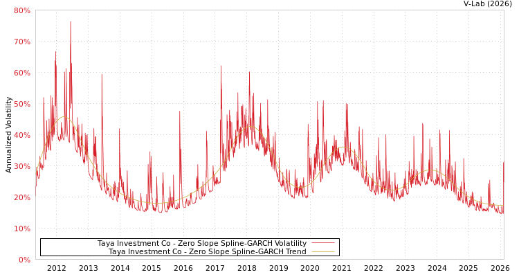 graph of Taya Investment Co S0GARCH
