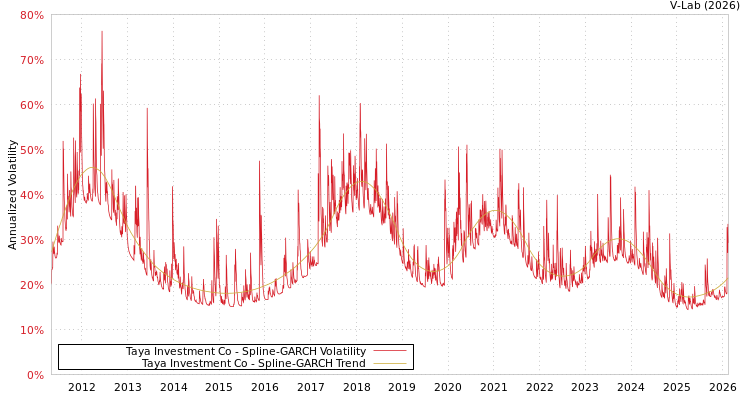 graph of Taya Investment Co SGARCH