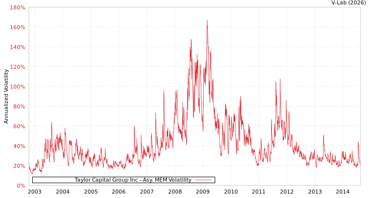 graph of Taylor Capital Group Inc AMEM