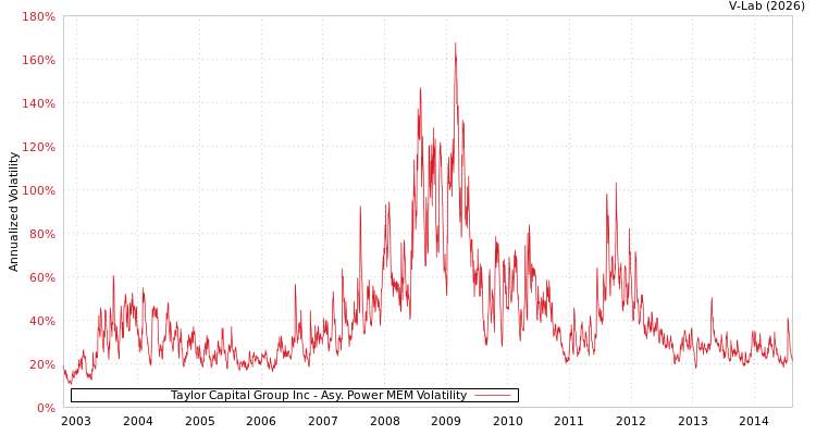graph of Taylor Capital Group Inc APMEM