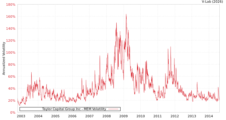 graph of Taylor Capital Group Inc MEM