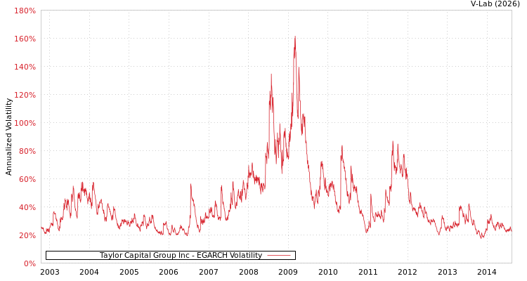 graph of Taylor Capital Group Inc EGARCH