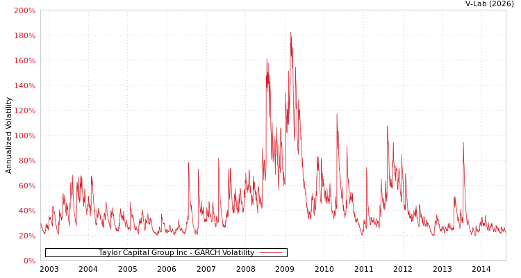 graph of Taylor Capital Group Inc GARCH