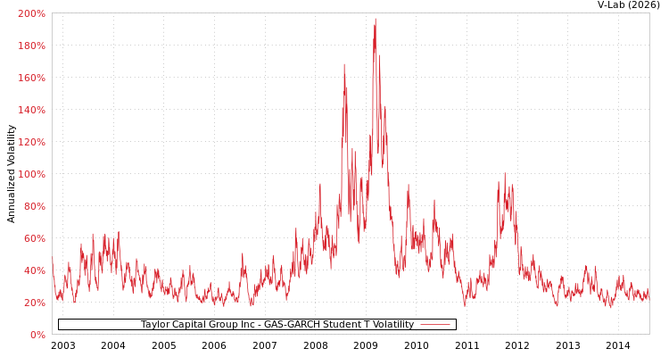 graph of Taylor Capital Group Inc GAS-GARCH-T