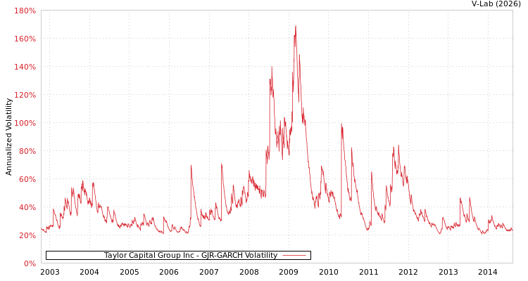 graph of Taylor Capital Group Inc GJR-GARCH