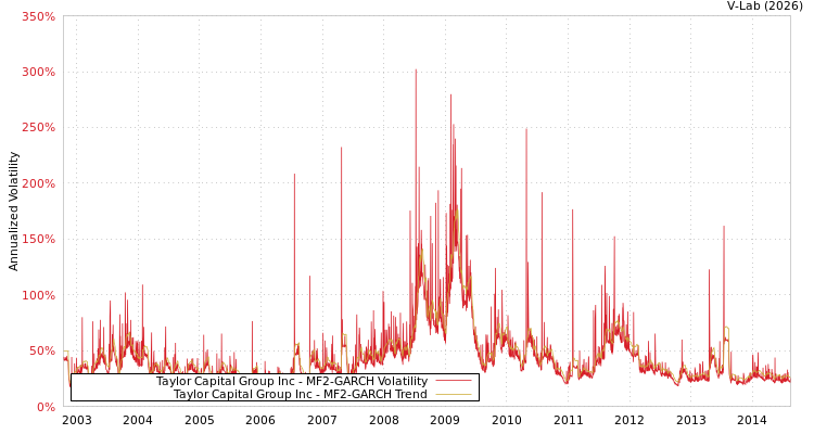 graph of Taylor Capital Group Inc MF2-GARCH