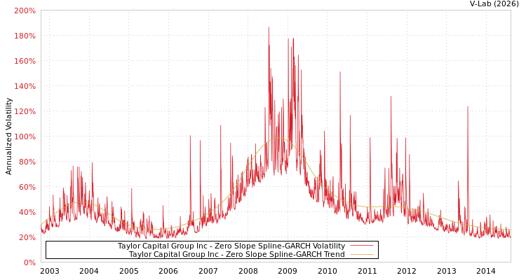 graph of Taylor Capital Group Inc S0GARCH