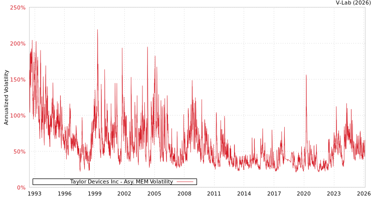 graph of Taylor Devices Inc AMEM