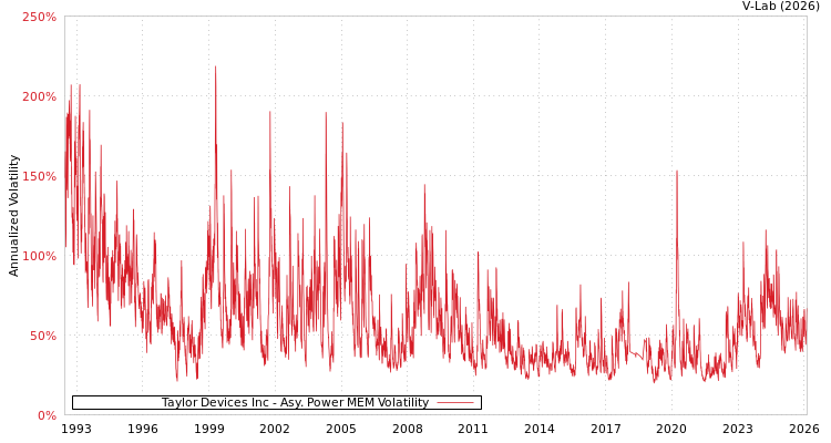 graph of Taylor Devices Inc APMEM