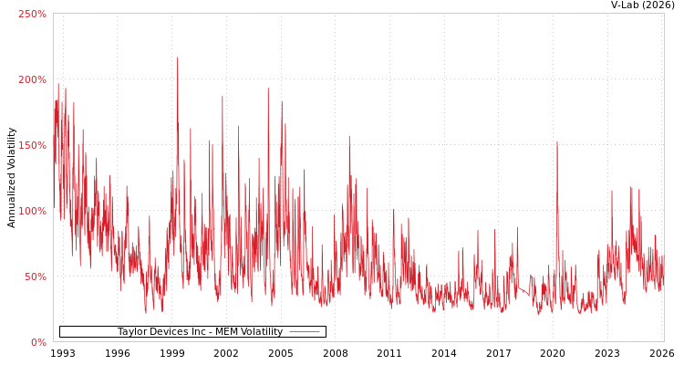 graph of Taylor Devices Inc MEM