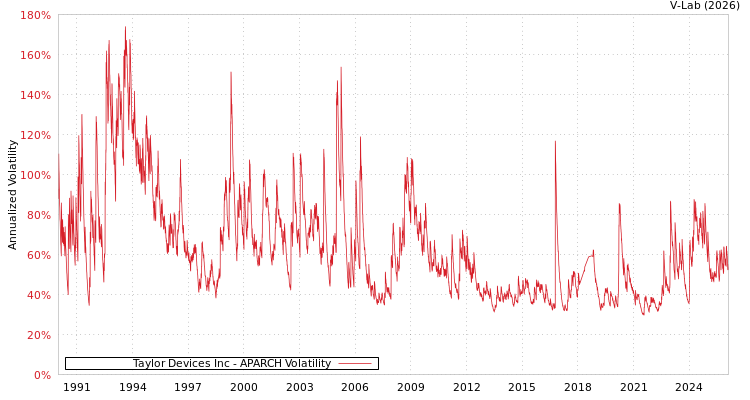 graph of Taylor Devices Inc APARCH