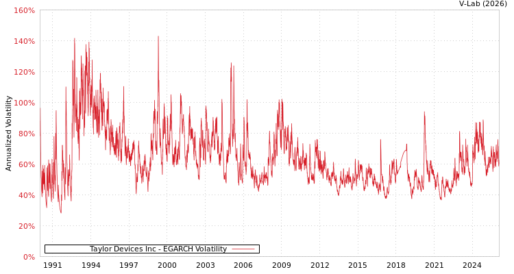 graph of Taylor Devices Inc EGARCH