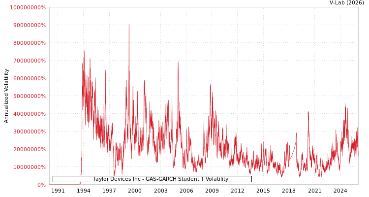 graph of Taylor Devices Inc GAS-GARCH-T