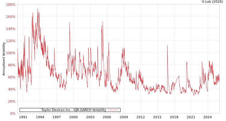 graph of Taylor Devices Inc GJR-GARCH
