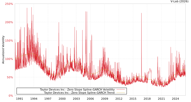 graph of Taylor Devices Inc S0GARCH