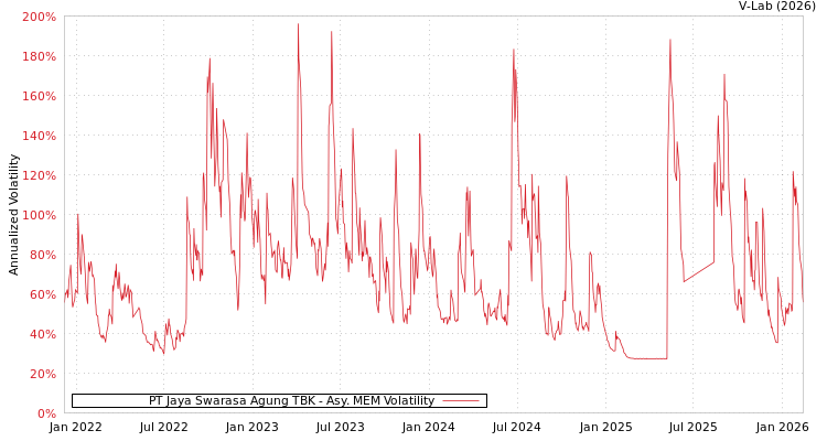 graph of PT Jaya Swarasa Agung TBK AMEM