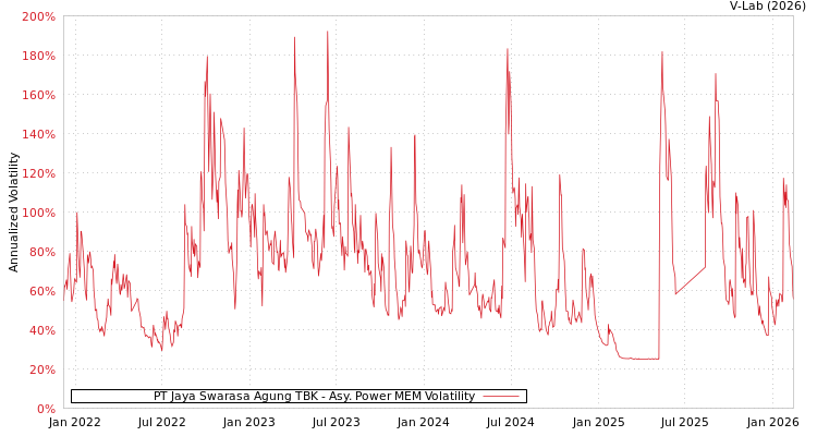 graph of PT Jaya Swarasa Agung TBK APMEM