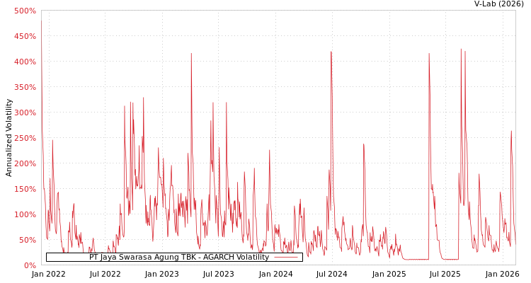 graph of PT Jaya Swarasa Agung TBK AGARCH