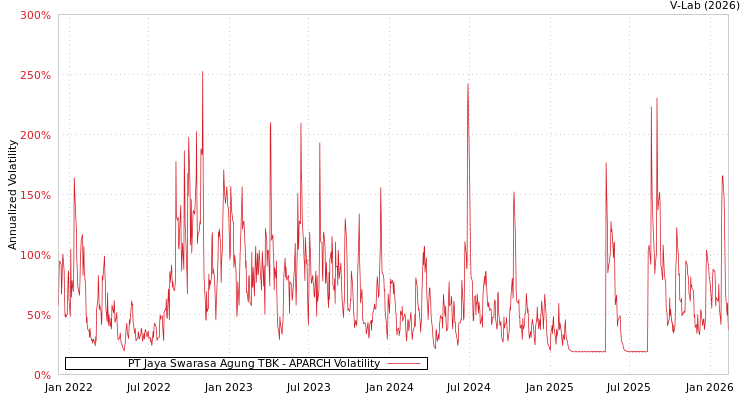 graph of PT Jaya Swarasa Agung TBK APARCH