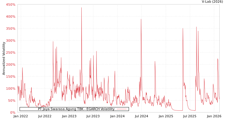graph of PT Jaya Swarasa Agung TBK EGARCH