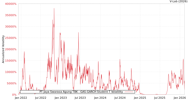 graph of PT Jaya Swarasa Agung TBK GAS-GARCH-T