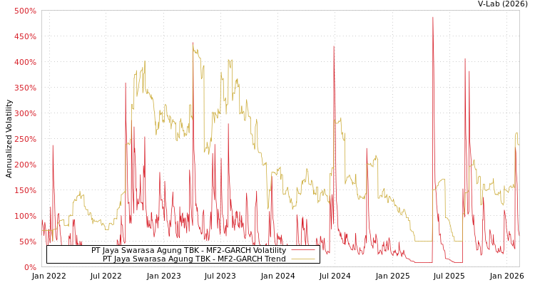 graph of PT Jaya Swarasa Agung TBK MF2-GARCH