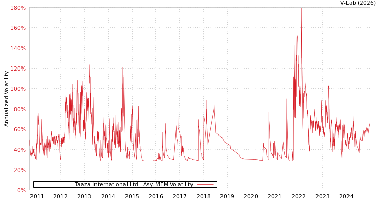 graph of Taaza International Ltd AMEM