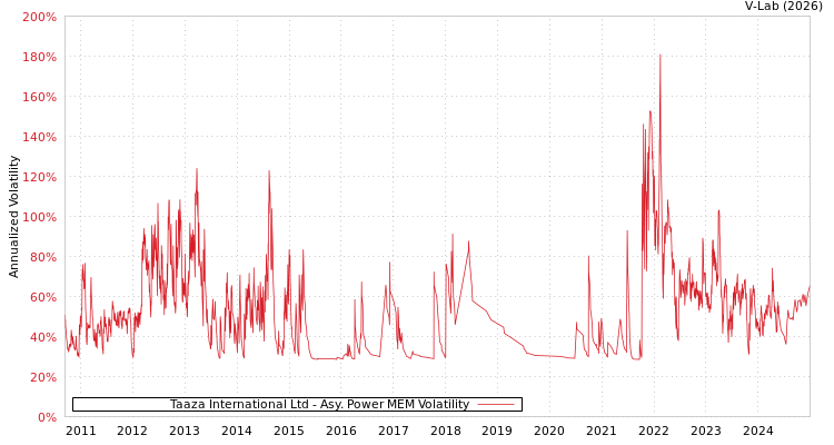 graph of Taaza International Ltd APMEM