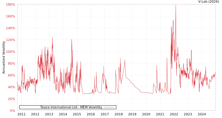 graph of Taaza International Ltd MEM
